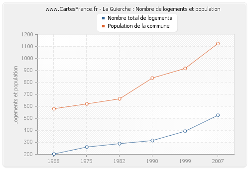 La Guierche : Nombre de logements et population